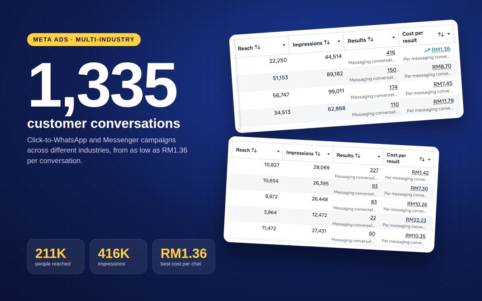 Meta ads results: 1,335 customer conversations, 211K reach, from RM1.36 per conversation